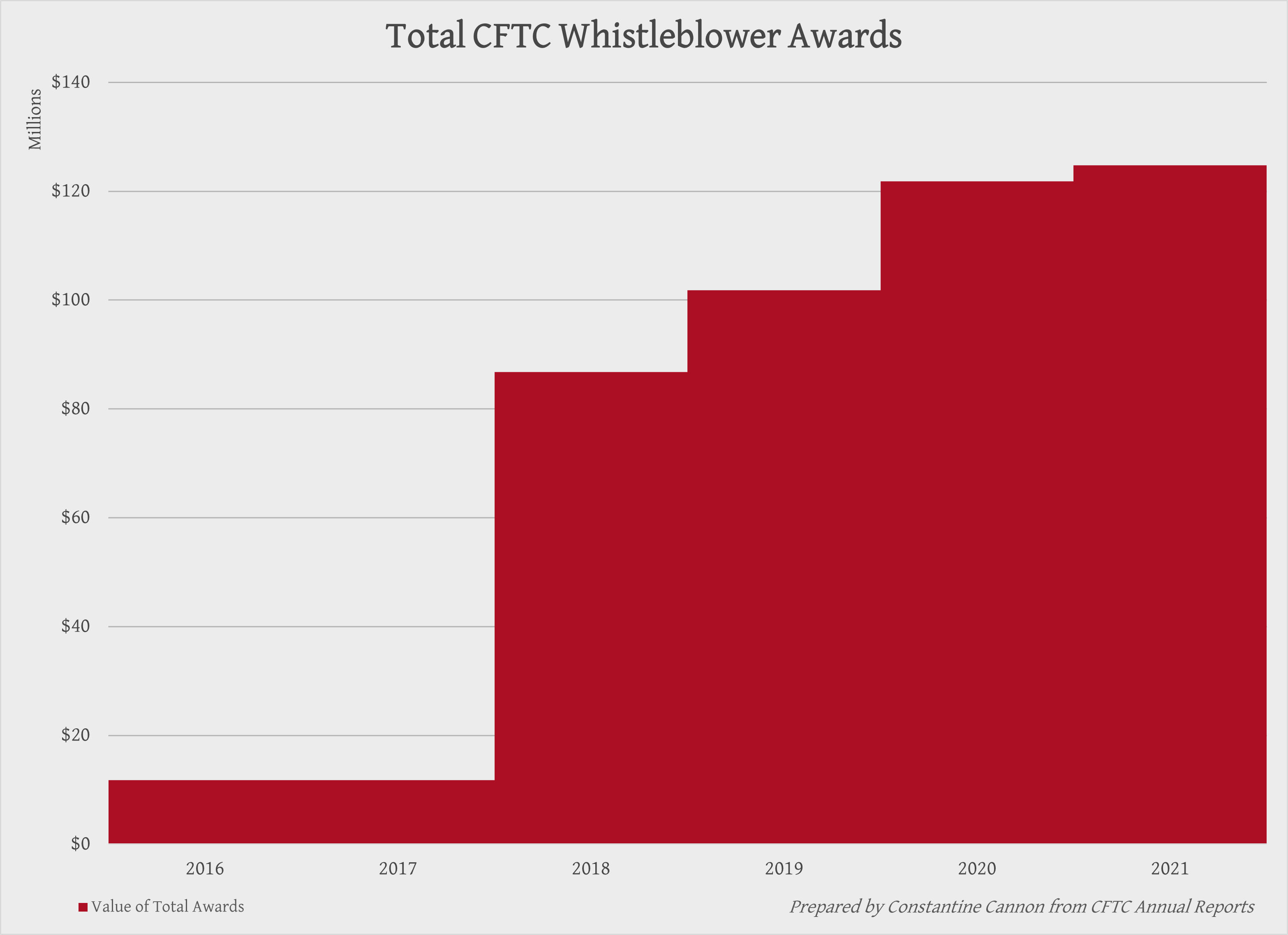 CFTC Total Whistleblower Awards by year, 2017-2021